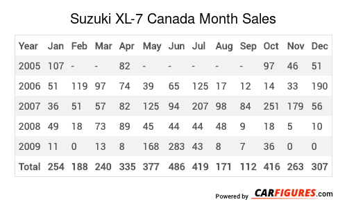Suzuki XL-7 Month Sales Table