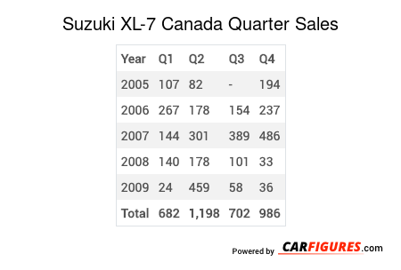 Suzuki XL-7 Quarter Sales Table