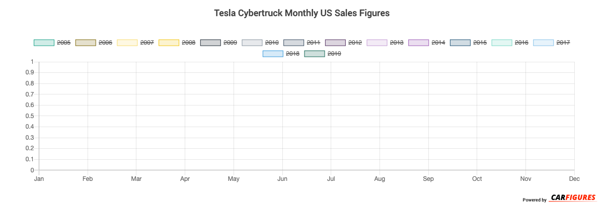 Tesla Cybertruck Month Sales Graph