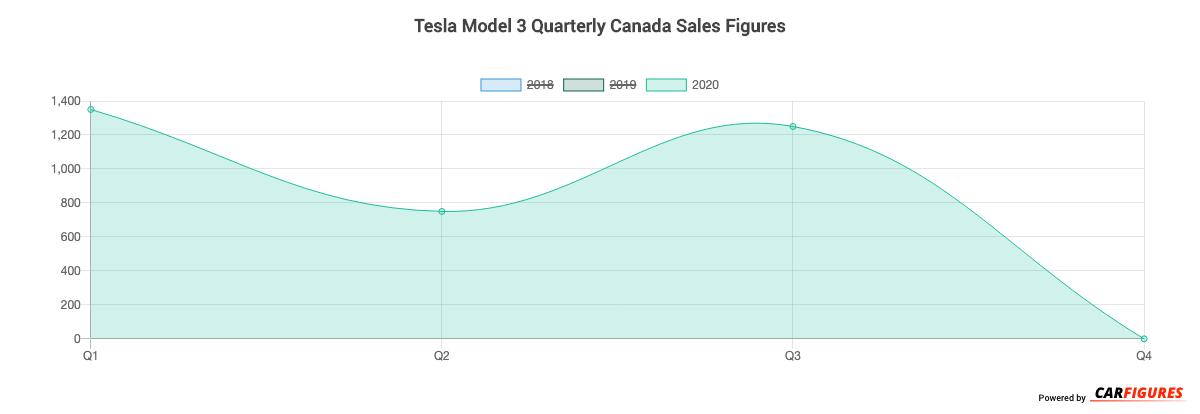 model 3 sales figures