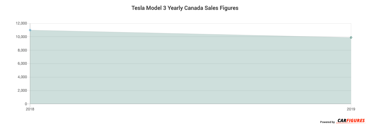 model 3 sales figures