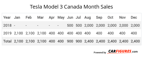Tesla Model 3 Month Sales Table