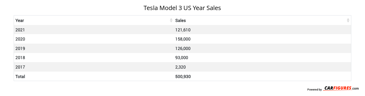 Tesla Model 3 Year Sales Table