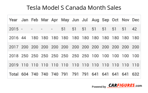 Tesla Model S Month Sales Table