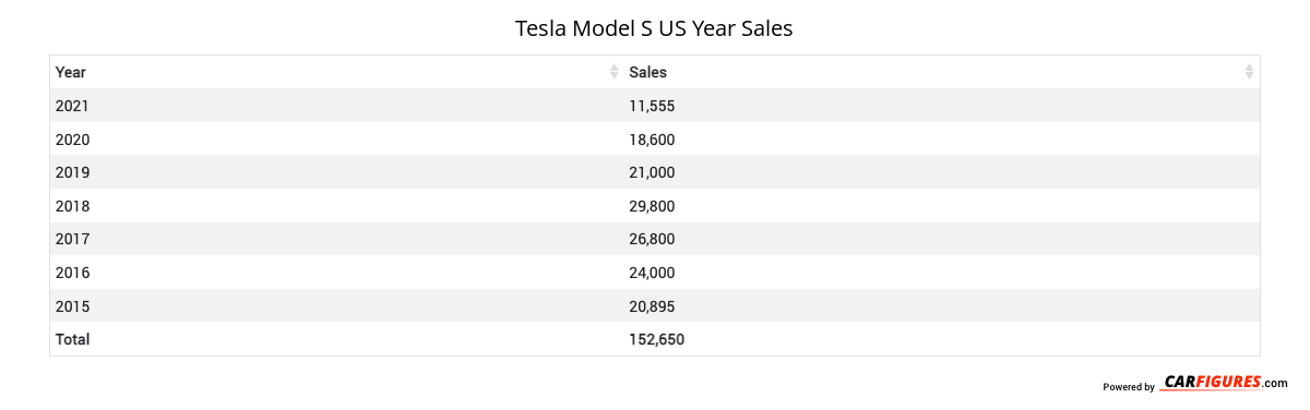 Tesla Model S Year Sales Table