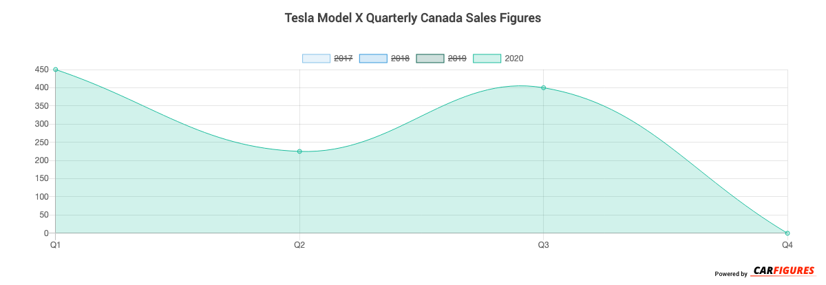 tesla model x sales figures