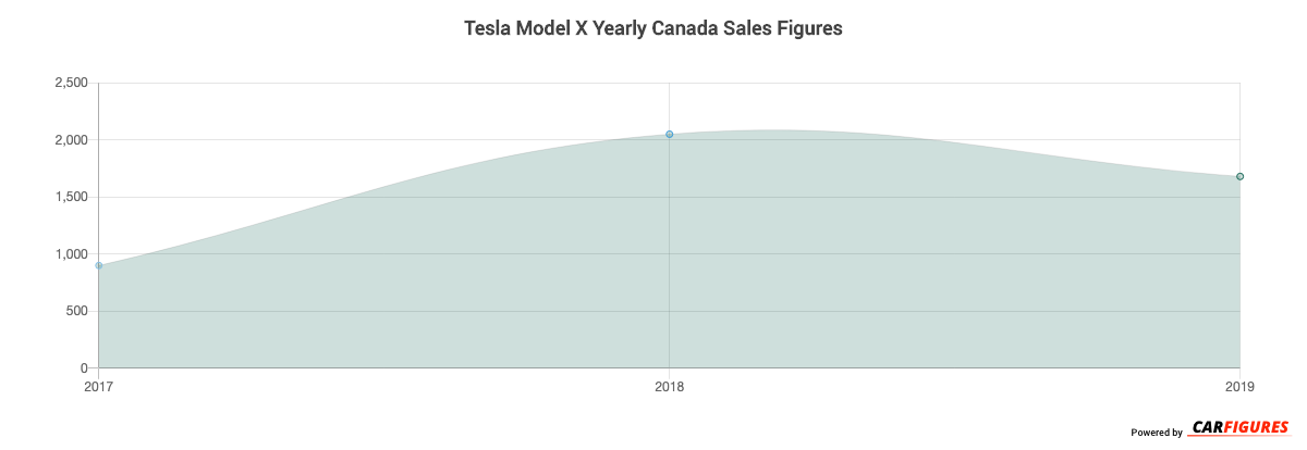 tesla model x sales figures