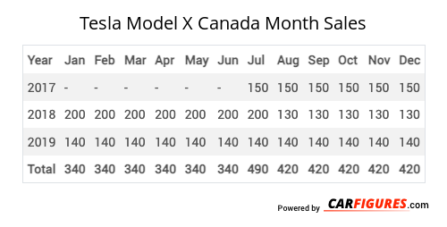 Tesla Model X Month Sales Table