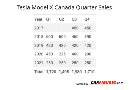 Tesla Model X Quarter Sales Table