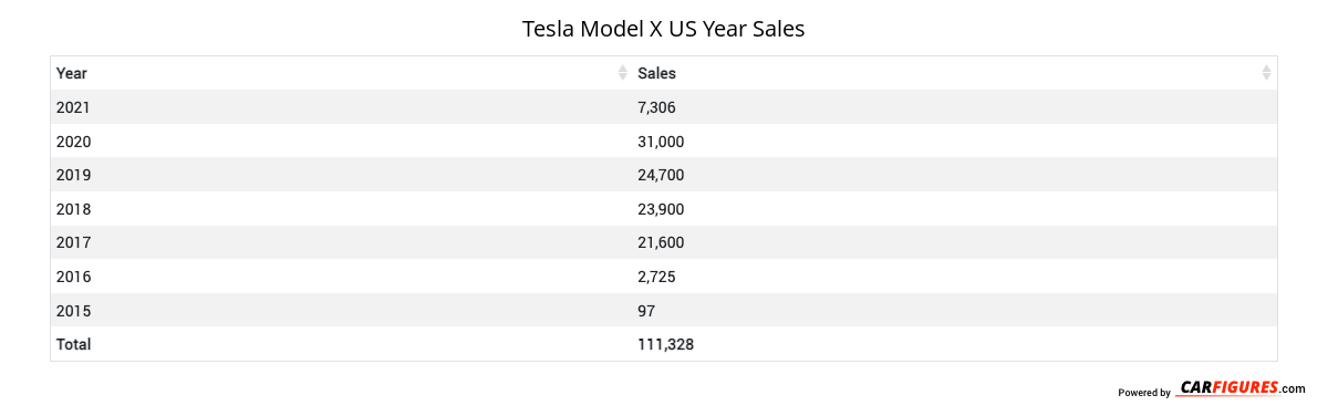 Tesla Model X Year Sales Table