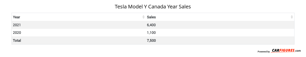 Tesla Model Y Year Sales Table