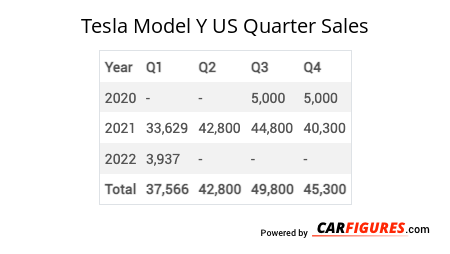 Tesla Model Y Quarter Sales Table