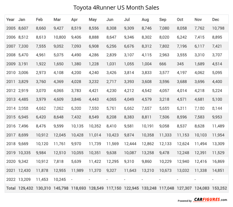Toyota 4Runner Month Sales Table