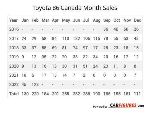 Toyota 86 Month Sales Table