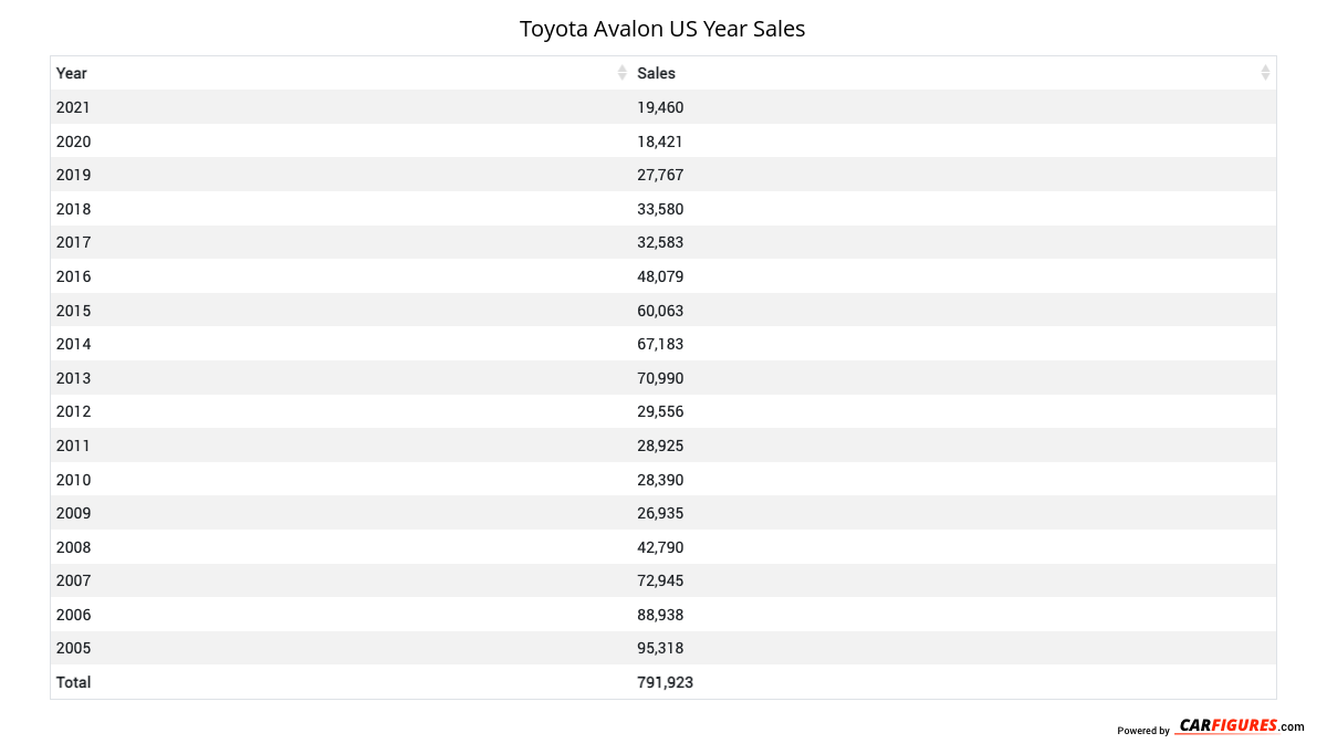 Toyota Avalon Year Sales Table