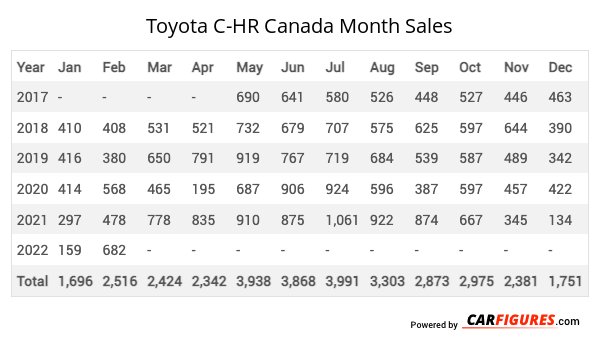 Toyota C-HR Month Sales Table