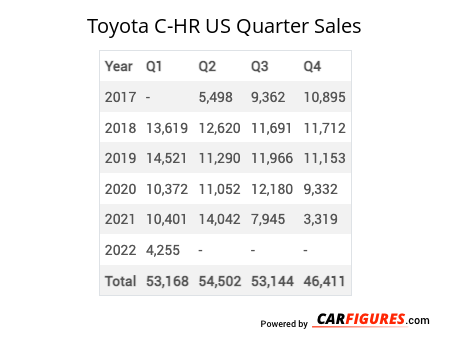 Toyota C-HR Quarter Sales Table