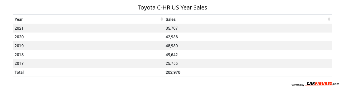 Toyota C-HR Year Sales Table