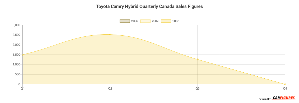 Toyota Camry Hybrid Quarter Sales Graph