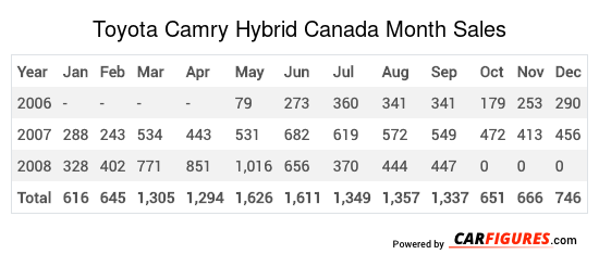 Toyota Camry Hybrid Month Sales Table