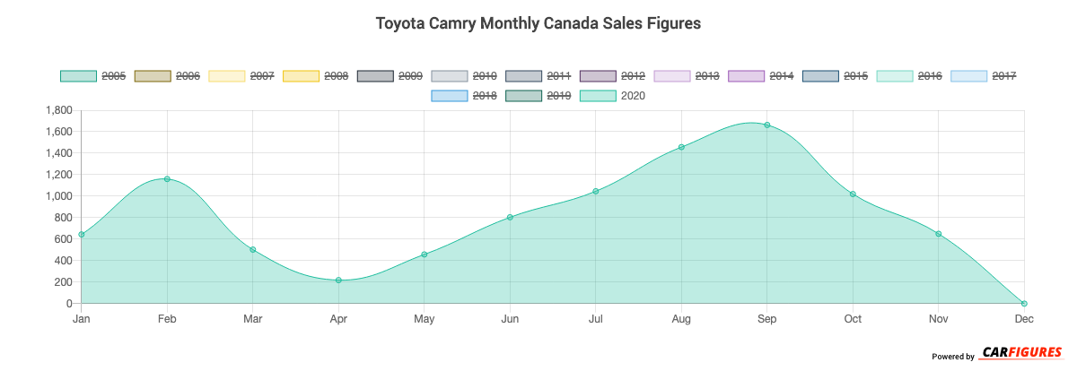 Toyota Camry Sales Figures | Canada Car Sales Figure