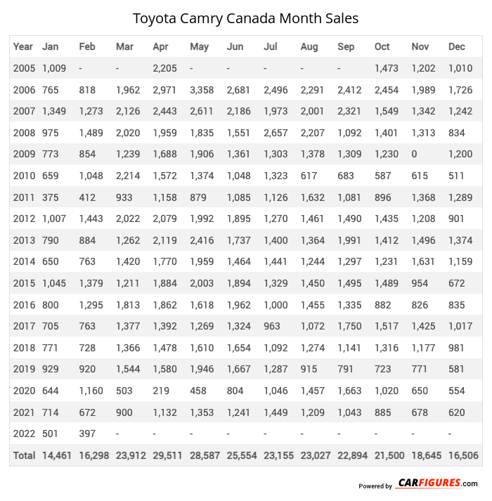 Toyota Camry Month Sales Table