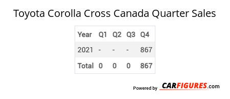 Toyota Corolla Cross Quarter Sales Table