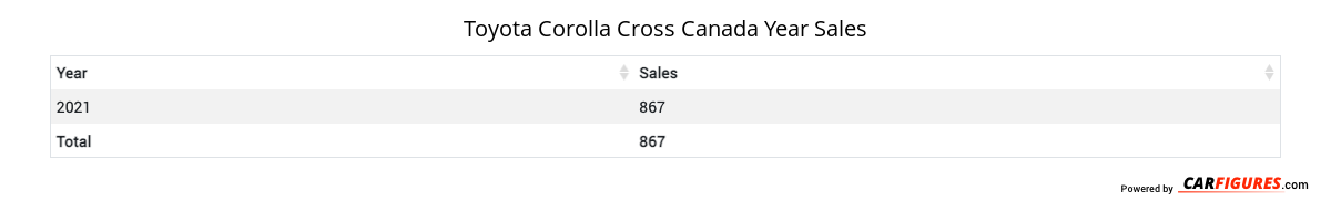 Toyota Corolla Cross Year Sales Table