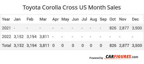 Toyota Corolla Cross Month Sales Table