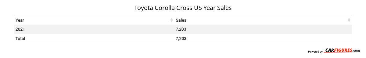 Toyota Corolla Cross Year Sales Table