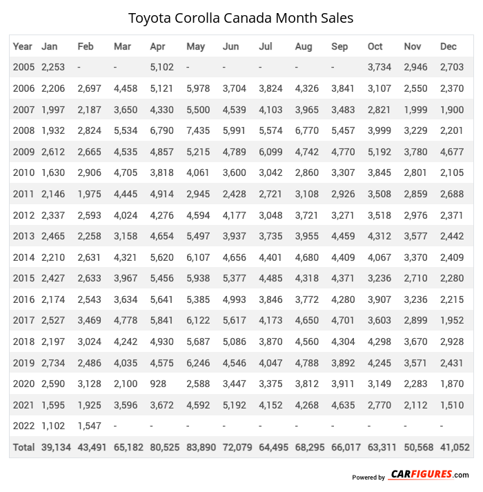 Toyota Corolla Month Sales Table