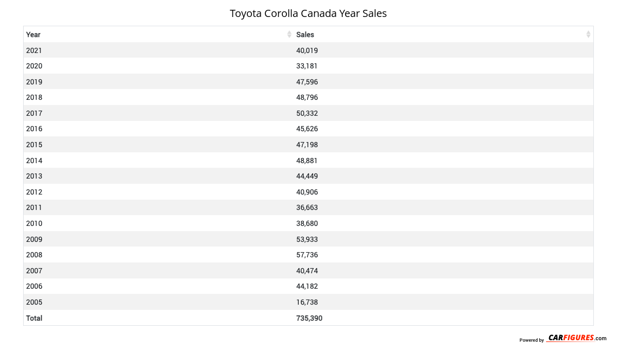 Toyota Corolla Year Sales Table