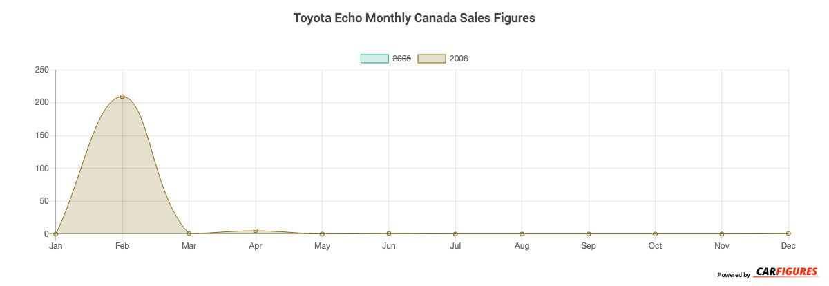Toyota Echo Month Sales Graph