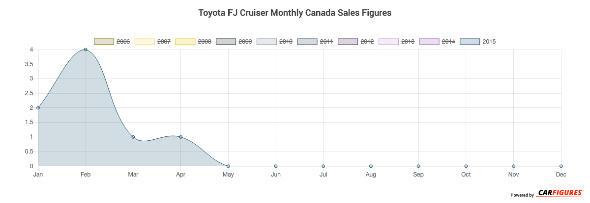 Toyota FJ Cruiser Month Sales Graph