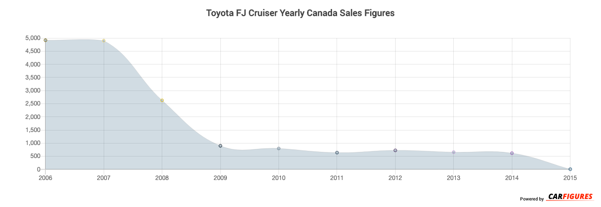 Toyota FJ Cruiser Year Sales Graph