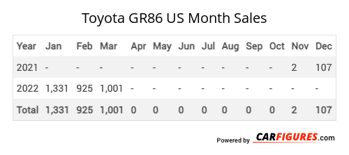 Toyota GR86 Month Sales Table