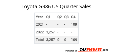 Toyota GR86 Quarter Sales Table
