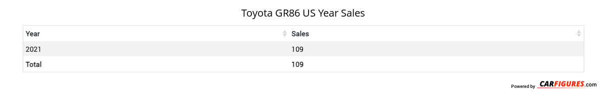 Toyota GR86 Year Sales Table