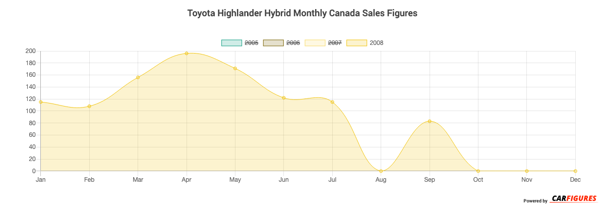 Toyota Highlander Hybrid Month Sales Graph