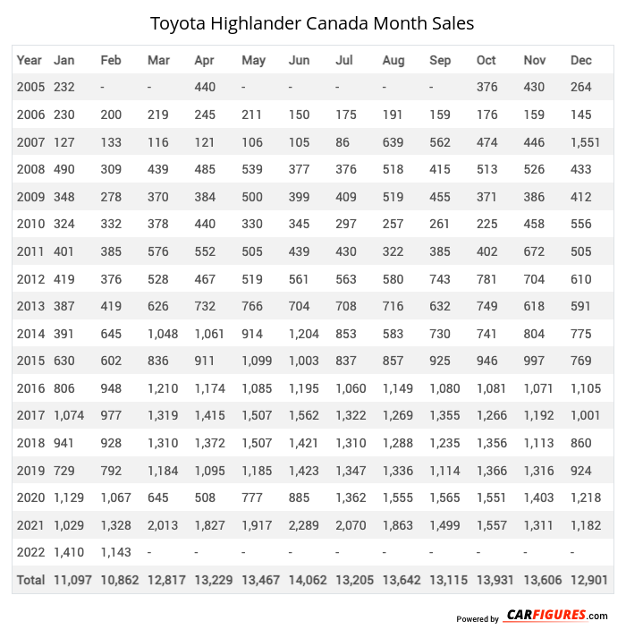 Toyota Highlander Month Sales Table