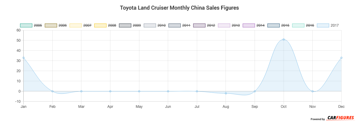 Toyota Land Cruiser Month Sales Graph