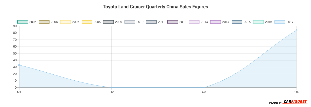Toyota Land Cruiser Quarter Sales Graph