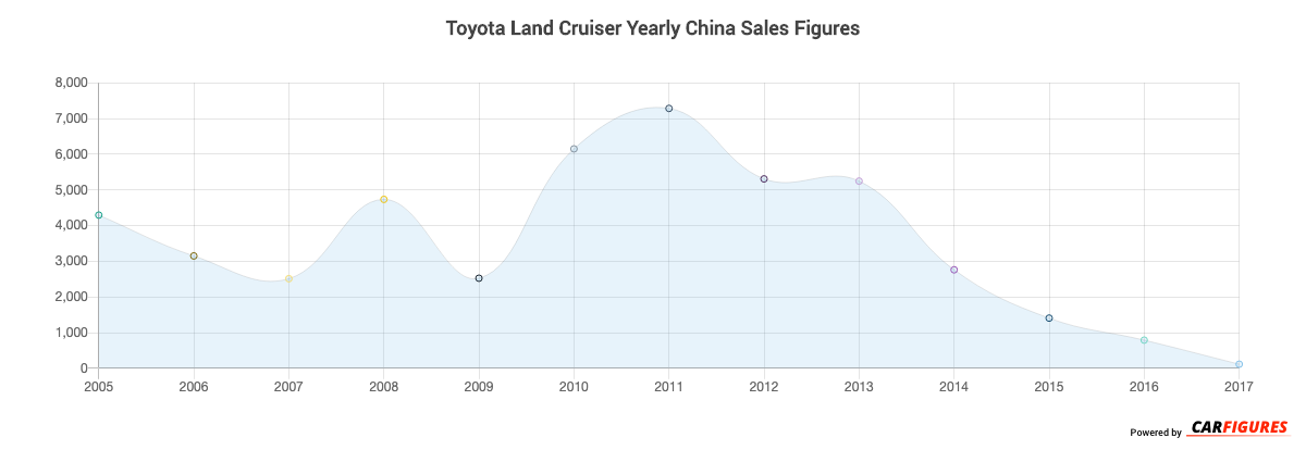 Toyota Land Cruiser Year Sales Graph