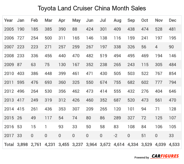 Toyota Land Cruiser Month Sales Table