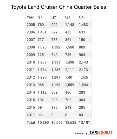 Toyota Land Cruiser Quarter Sales Table
