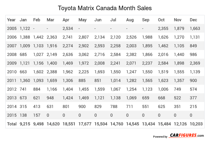 Toyota Matrix Month Sales Table
