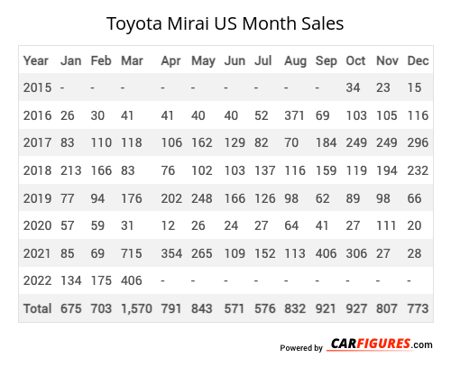 Toyota Mirai Month Sales Table