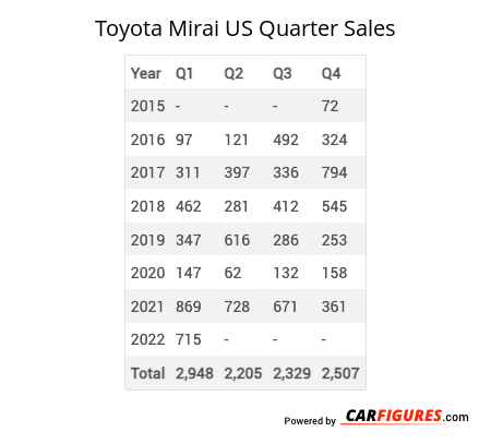 Toyota Mirai Quarter Sales Table