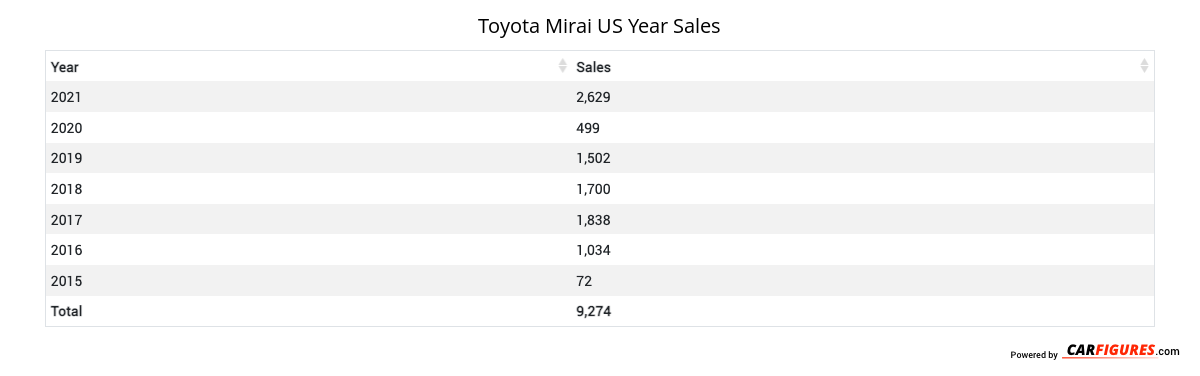 Toyota Mirai Year Sales Table