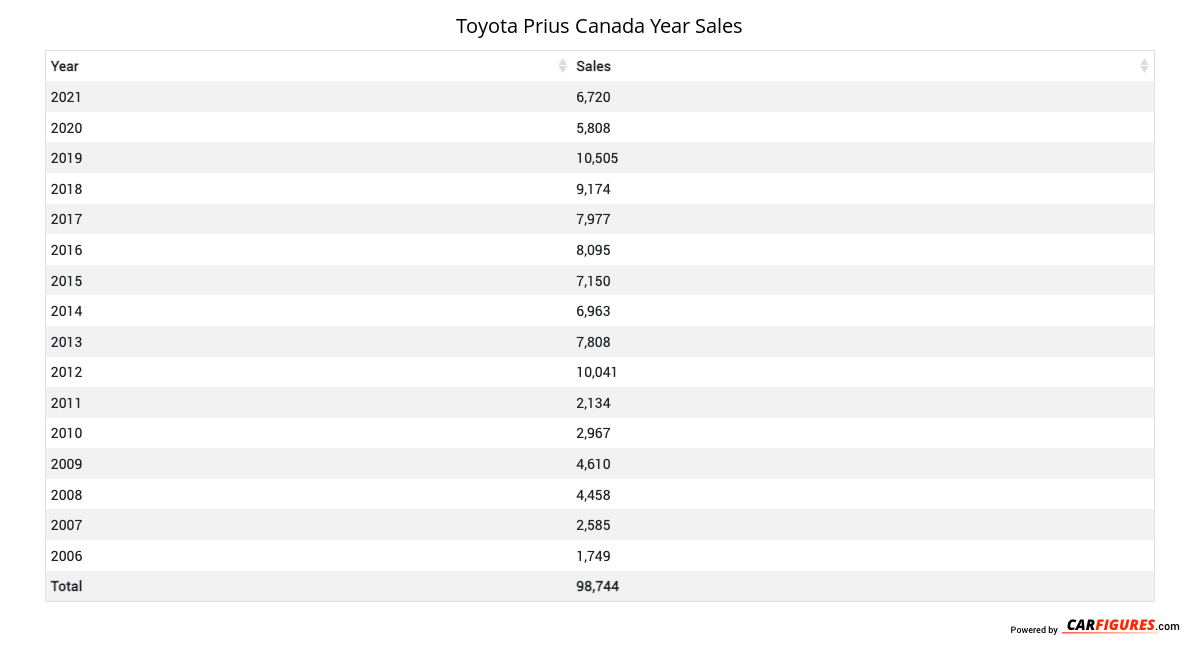 Toyota Prius Year Sales Table